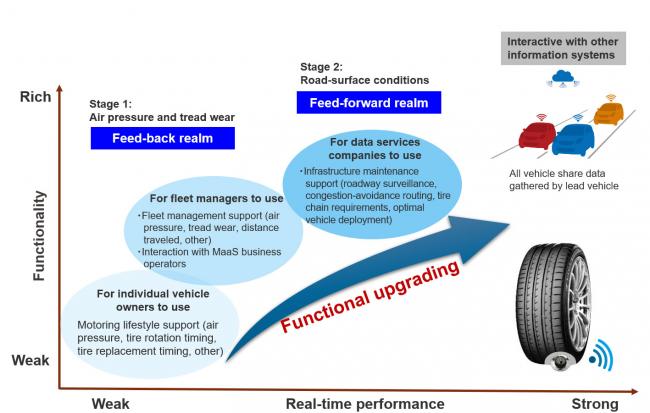 Advancement of tire sensors inforgraphic
